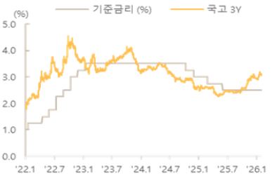 한국 기준금리 및 국고 3년 금리 추이 